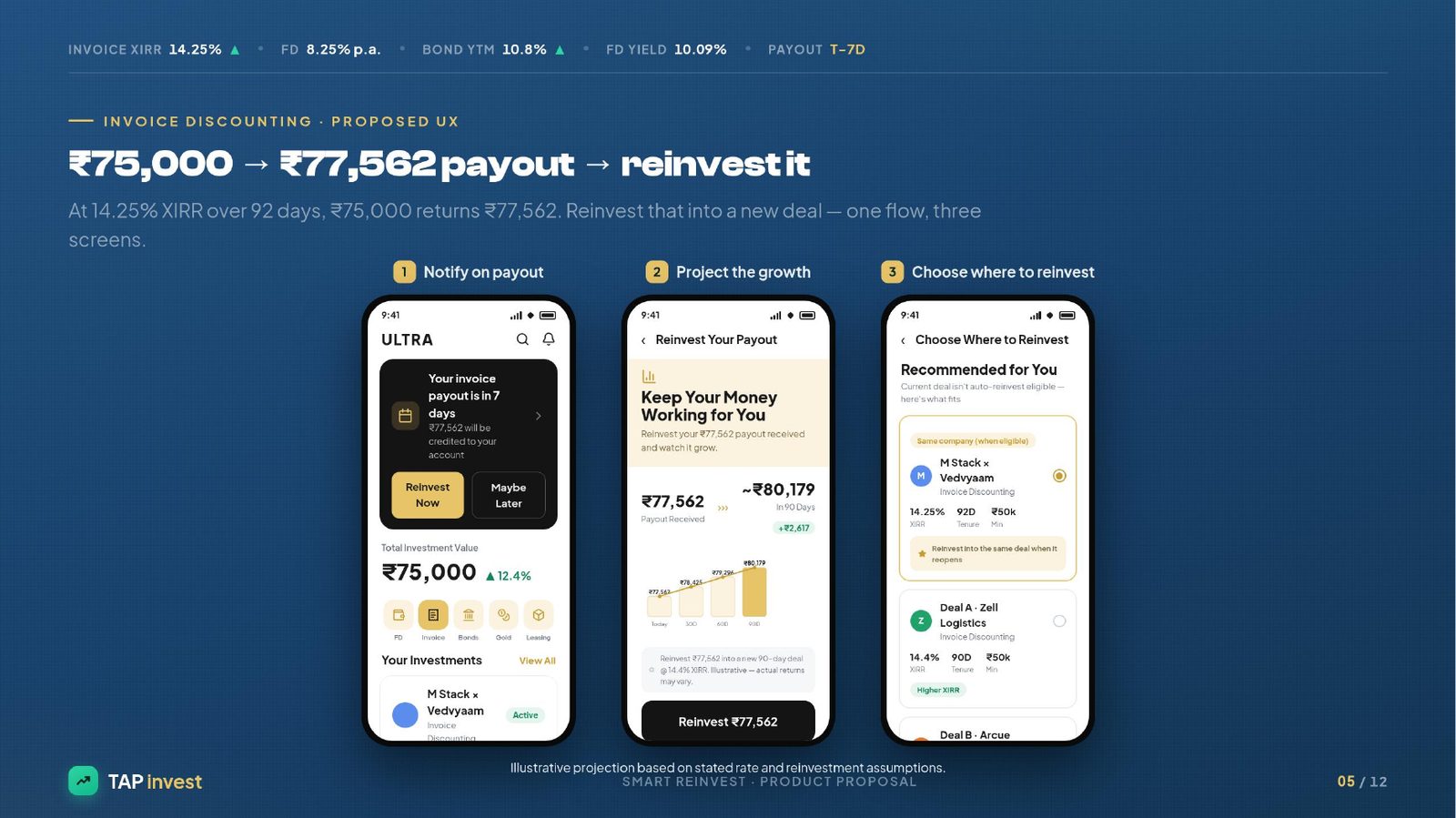 05 · Invoice Discounting flow — Notify · Project · Choose